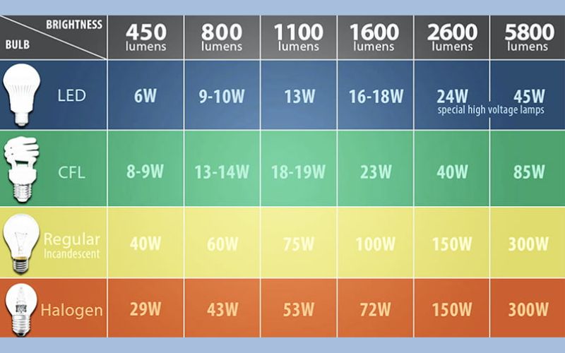 Số lumen có ý nghĩa gì trên đèn LED? Ý nghĩa thông số quang thông của đèn LED