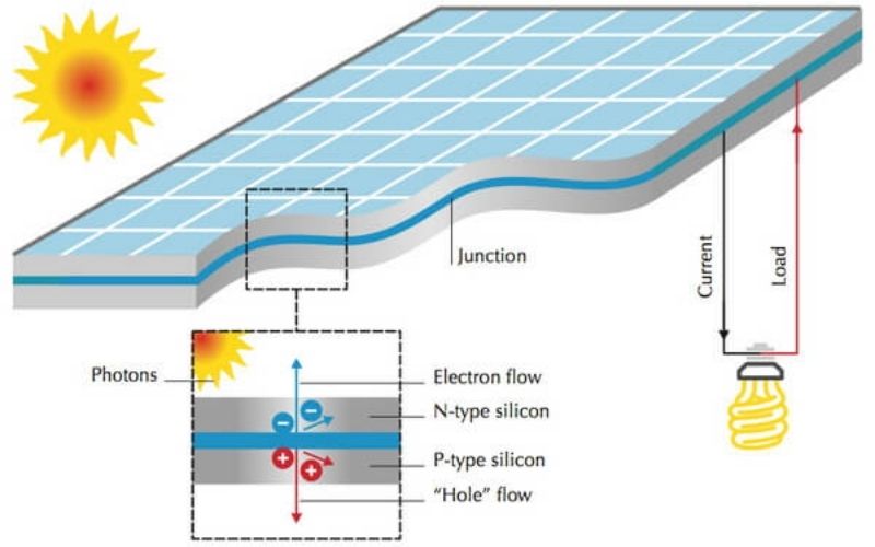 Pin mặt trời hoạt động như thế nào Nguyên tắc làm việc
