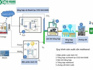 Quy trình sản xuất rượu metanol