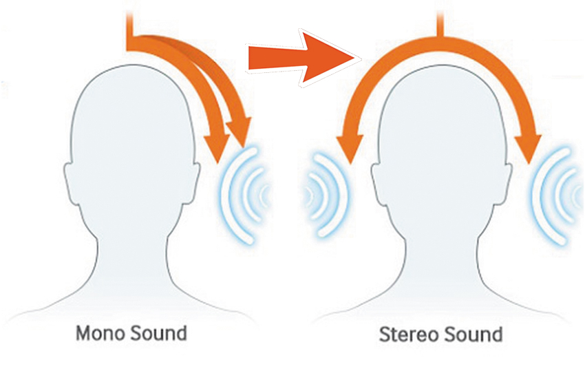 Âm thanh nổi là gì? Sự khác biệt giữa âm thanh nổi và âm thanh Mono