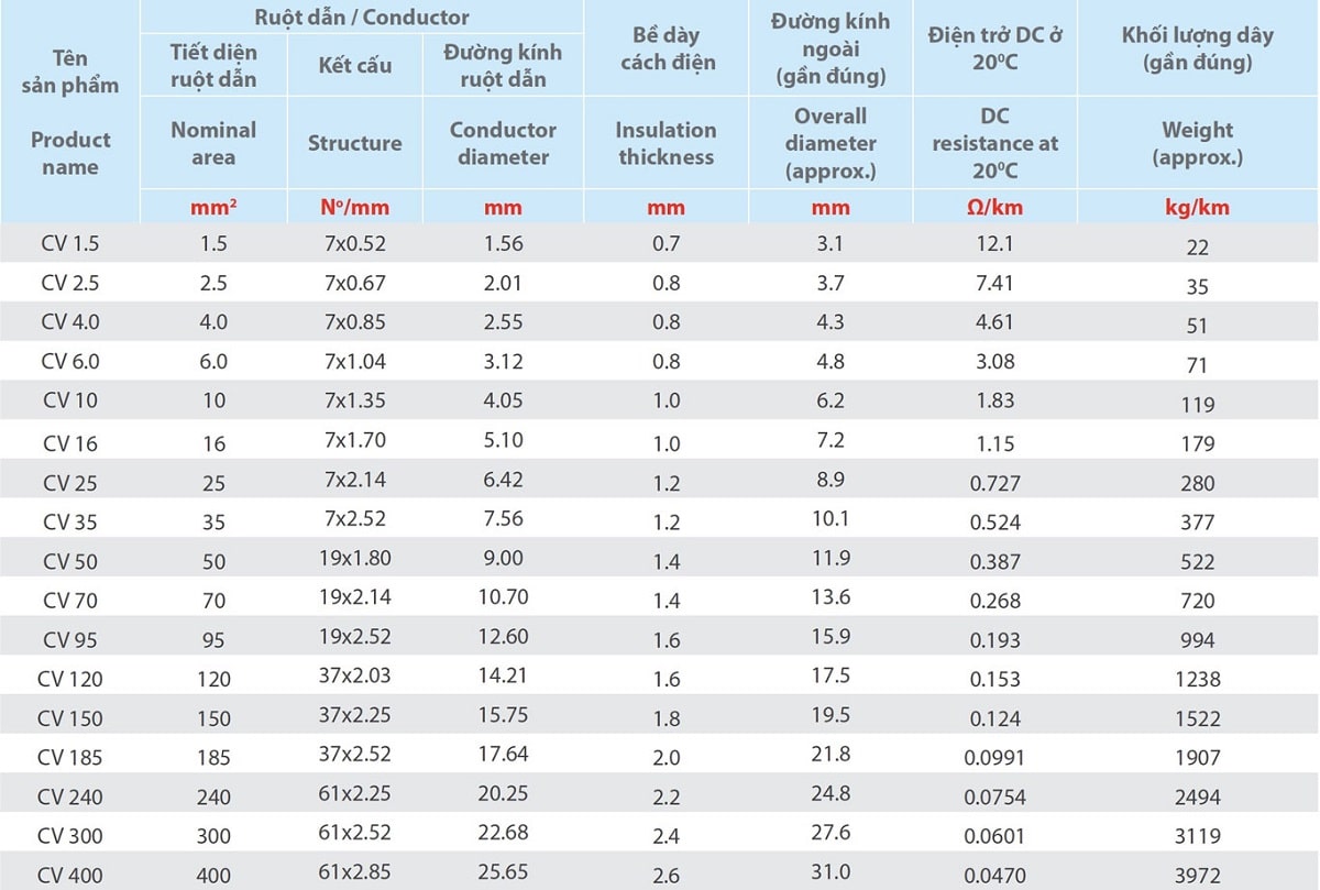 Dây CV là gì? Cấu tạo, đặc tính kỹ thuật và tính ứng dụng cao