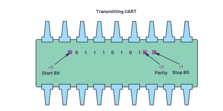 xe-buoc-truyen-uart