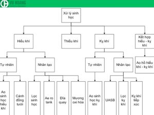 Phương pháp sinh học