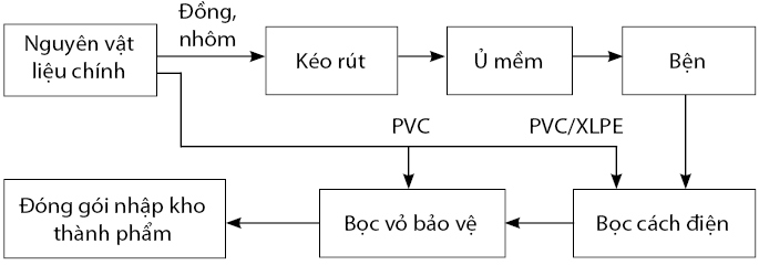 Quy trình sản xuất dây cáp điện đạt tiêu chuẩn kỹ thuật như thế nào? Quy trình sản xuất cáp điện 2