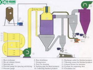 Sử dụng phương pháp sấy phun