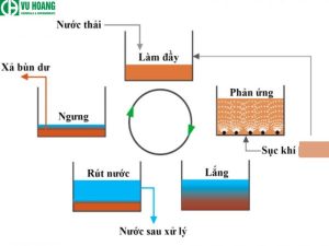 Sơ đồ xử lý nước thải công nghệ SBR ứng dụng phổ biến