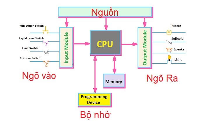 Cấu tạo và phân loại PLC