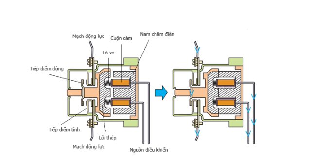 Nguyên lý làm việc của contactor ba pha 