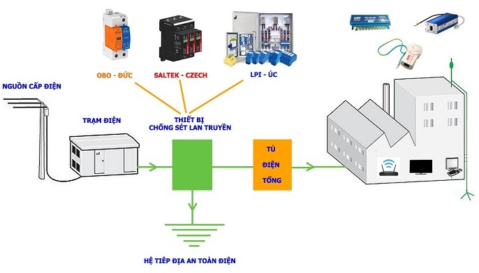 Hệ thống chống sét là gì?
