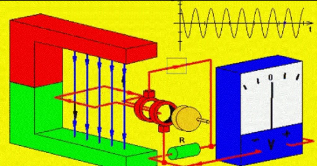 Ứng dụng xoay màn hình trong đời sống dòng điện xoay chiều