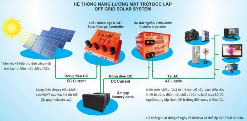 Thiết bị hỗ trợ phát điện năng lượng mặt trời