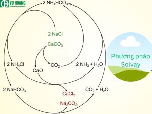 Phương pháp Solvay