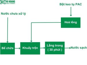 Cơ chế hỗ trợ lắng đọng PAC