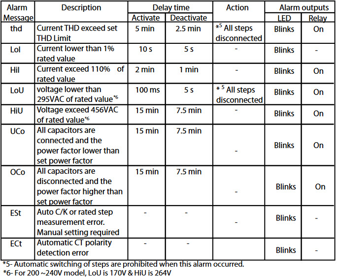 Lỗi được kiểm soát bởi sự tăng trưởng Mã lỗi bộ điều khiển tụ điện