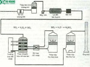 Quy trình sản xuất H2SO4