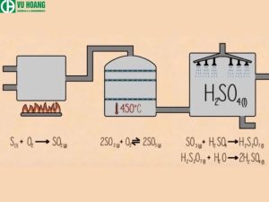 Điều chế trong công nghiệp