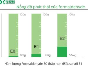 Nồng độ phát thải formaldehyde 