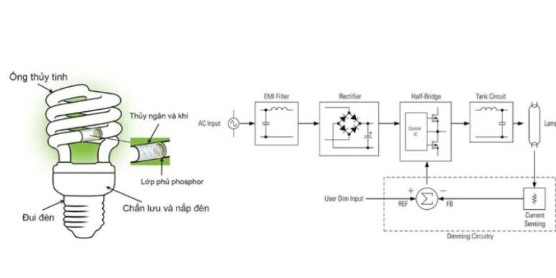 Công trường xây dựng nhỏ gọn Đặc điểm cấu trúc của đèn compact