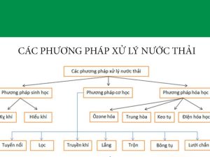 Sơ đồ phương pháp xử lý nước thải