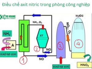 Điều chế HNO3 trong công nghiệp