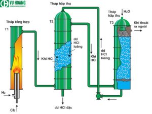 Điều chế HCl trong công nghiệp