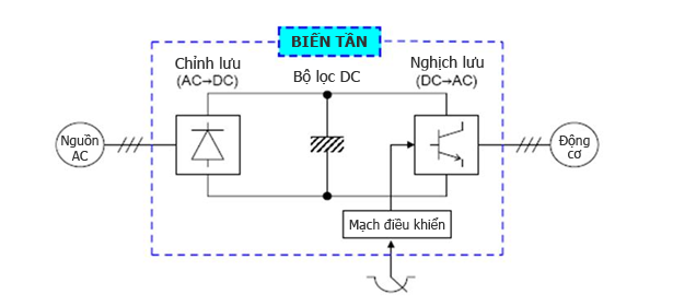 Cao Chương Tân Cấu trúc biến tần