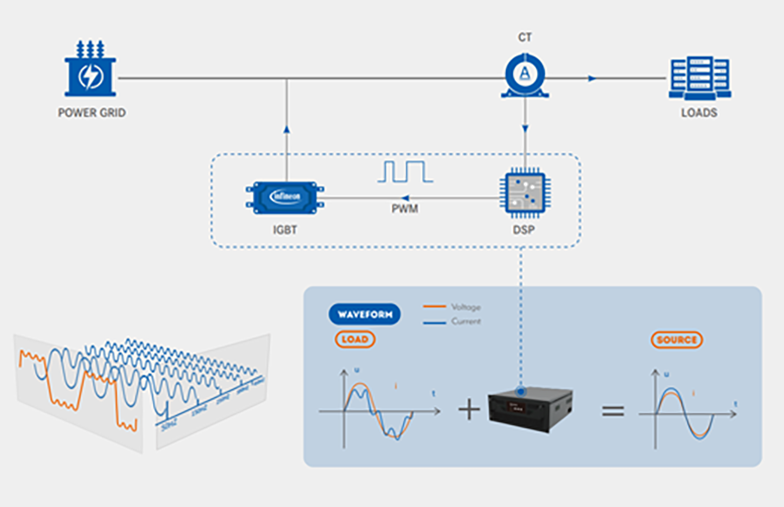 Bộ lọc sóng hài chủ động: Cấu tạo, nguyên lý hoạt động và ứng dụng Nguyễn Lý Bộ Lộc Sông Hải Đông