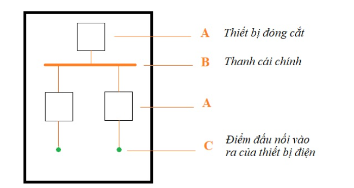 Các loại biểu mẫu điện tử theo iec