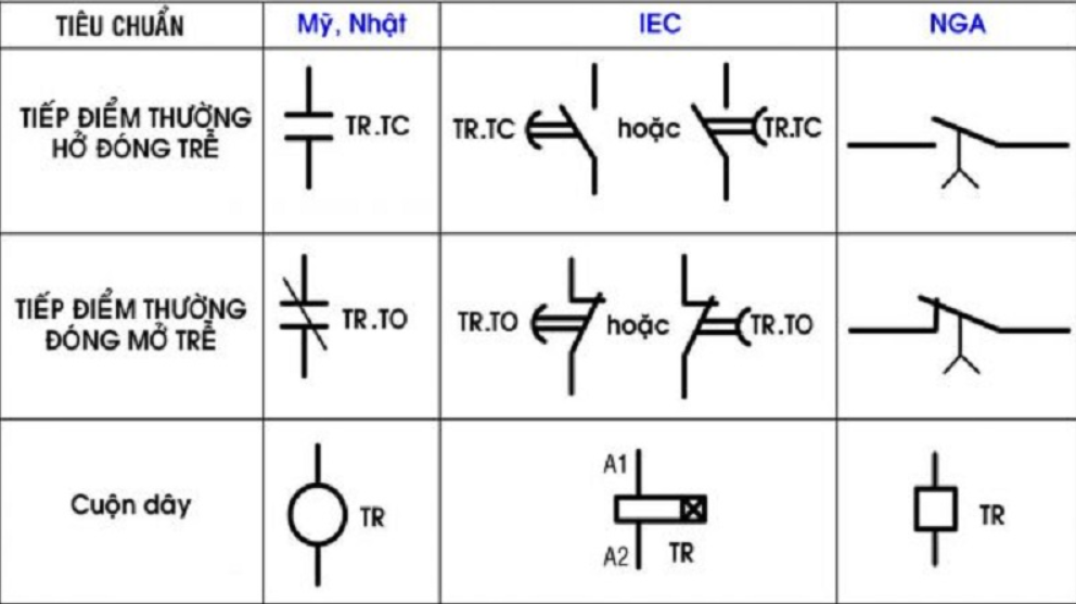 Phân loại theo độ trễ của rơle thời gian