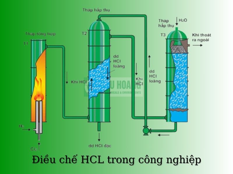 Sản xuất công nghiệp axit HCL 35%